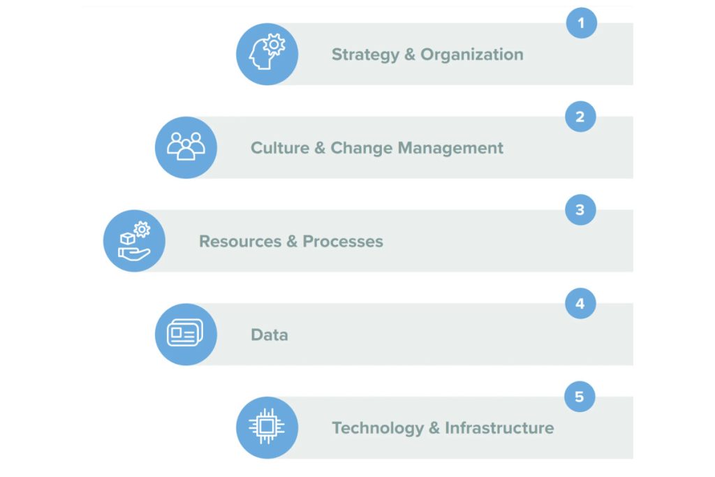 Building A Framework for Strategic AI Scaling